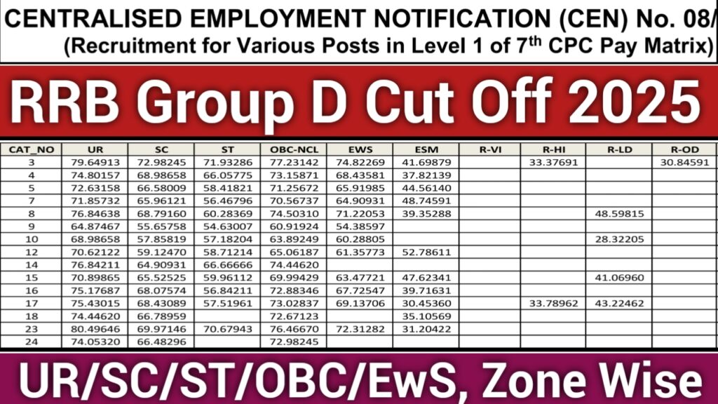 RRB Group D Cut Off 2025